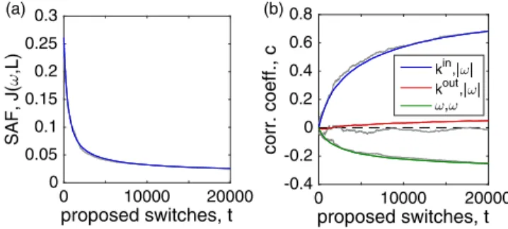 FIG. 6. Frequency-frequency correlations: For an ER network of size N¼ 1000 with hki ¼ 4 and normally distributed natural frequencies, the mean (a) in-frequency hxi in i and (b) out-frequency hxi outi vs the oscillator’s natural frequency x i 