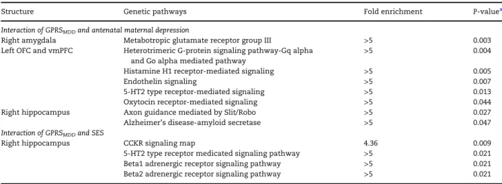 Table 4 Genetic pathways associated with interaction of GPRS MDD and antenatal maternal depressive symptoms in the Asian sample