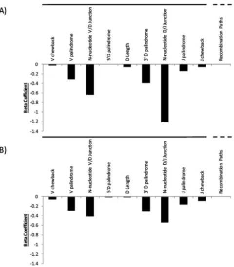 Figure 1. TCR Sharing: iWAS Regression Coefficients