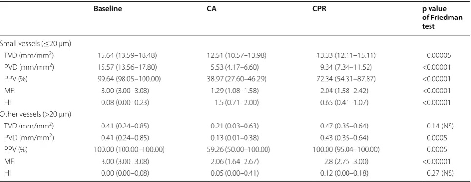 Table 2 Sublingual microcirculatory parameters during baseline, cardiac arrest (CA) and cardiopulmonary resuscitation (CPR)
