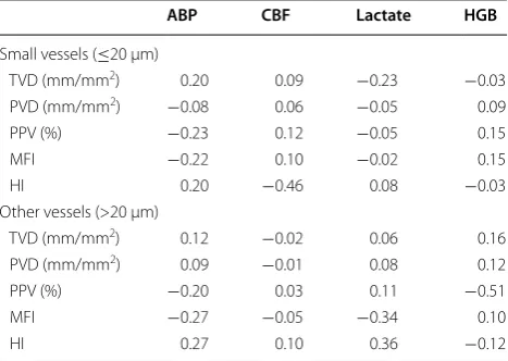 Table 4 Correlation coefficient (Spearman’s ρ) of microcir-culatory and other measured variables during CPR, n = 18