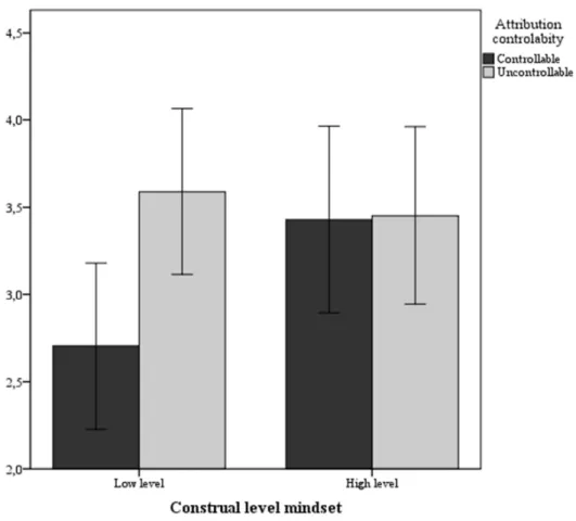 Figure 2. Effect of construal level mindset and controllability attributions on willingness to  allocate a crucial task in Study 2