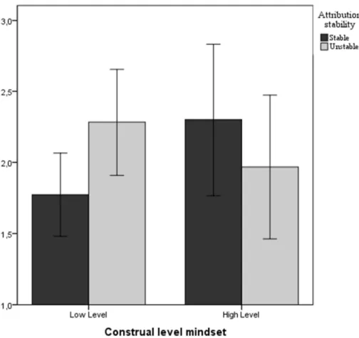 Figure 3. Effect of construal level mindset and stability attributions on willingness to allocate  a crucial task in Study 3