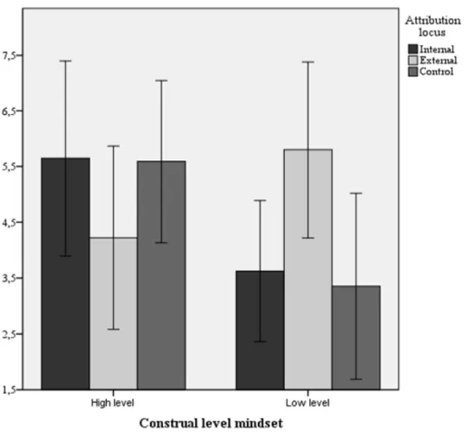 Figure 4. Effect of construal level mindset and attribution locus of control on donations in the  trust game in Study 4
