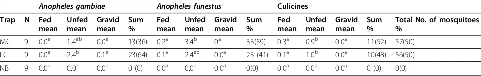 Table 4 Comparison of the mean catch per trap per night for each of the three abdominal status of each mosquitospecies collected by the three CFG traps used in comparative studies using counterflow geometry traps in LwandaNyamasari village
