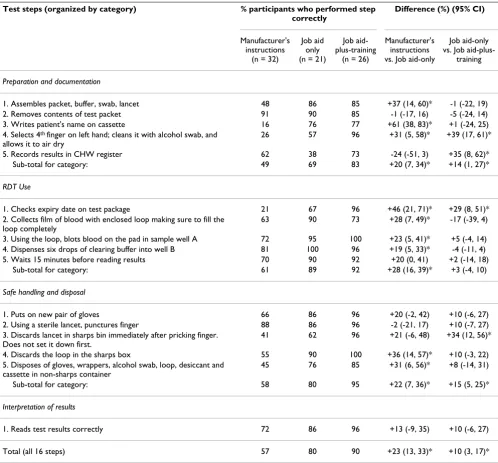 Table 3: Item analysis of test steps by category: preparation and documentation, RDT use, and safe handling and disposal for CHWs using manufacturer's instructions, job aid-only, and job aid-plus-training (N = 79)