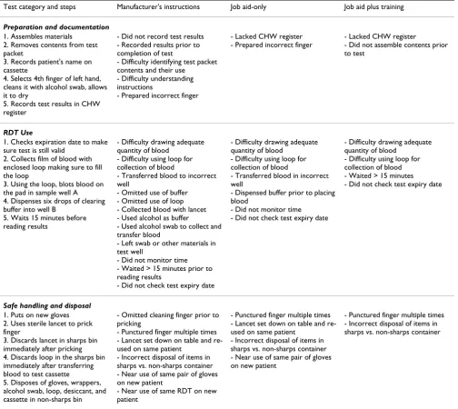 Table 4: Observer reported errors and difficulties by CHW group (not listed by frequency)
