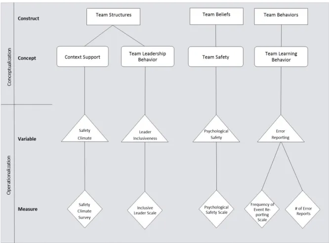 Figure 3. Illustration of the derivation of underlying conceptual components of this study of  error reporting