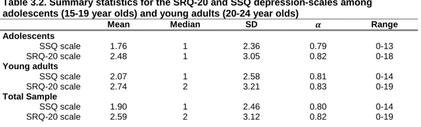Table 3.2. Summary statistics for the SRQ-20 and SSQ depression-scales among  adolescents (15-19 year olds) and young adults (20-24 year olds) 