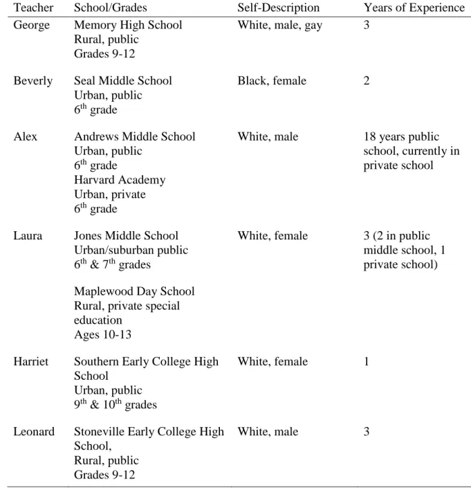 Table 1. Teacher Participants 48