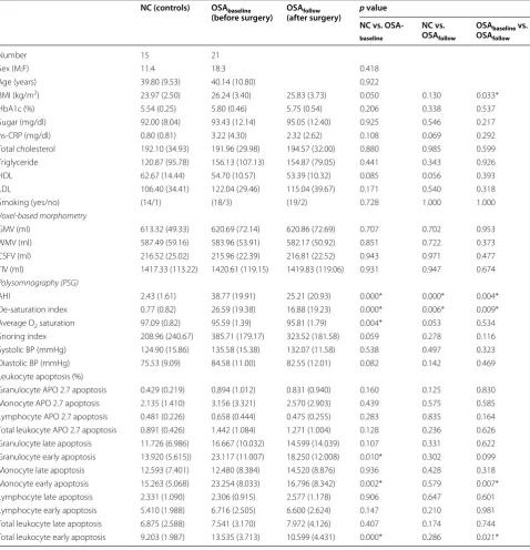 Table 1 Demographic characteristics of OSA patients and control subjects