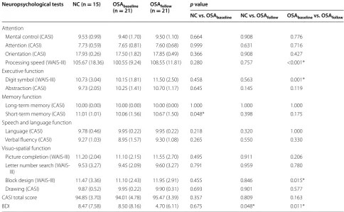 Table 2 Cognitive test results of OSA patients and control subjects