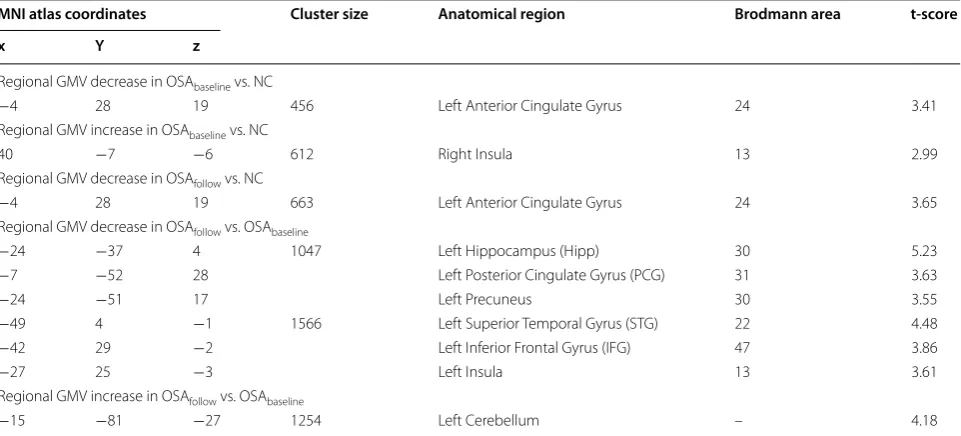 Table 3 Regions of  GMV difference between  pre- and  post-operative scans of  the patients and  controls, and  pre- and post-operative longitudinal changes in the OSA group
