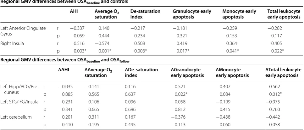 Fig. 3 Correlations between interval change of leukocyte profile and regional gray matter volume