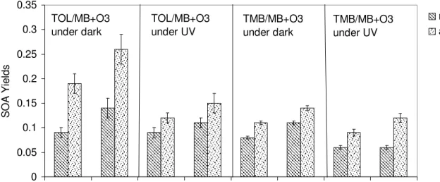Table 2.1, Table 2.2, and Figure 2.1 summarize the SOA data for the oxidation of  both toluene and 135-TMB, varying the seed composition and humidity in the absence and  the presence of UV light