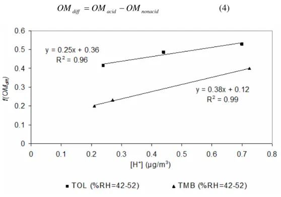 Figure 2.2 f(OM diff ) as a function of a proton concentration at high %RH (42-52) describing  the contribution of acid catalyzed heterogeneous reaction to the SOA mass