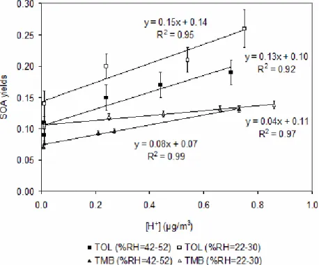 Figure 2.3 SOA yields as a function of a proton concentration. %RH is grouped into two  levels: low %RH (22-30) and high %RH (42-52)