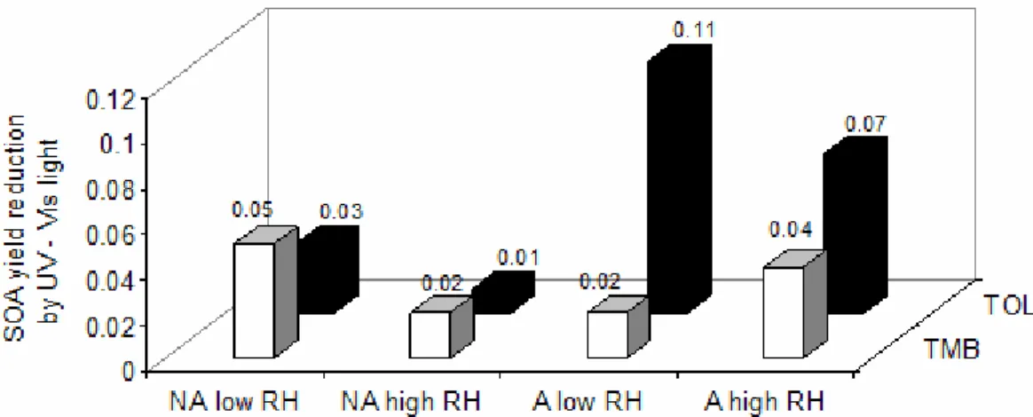 Figure 2.4 The absolute reduction of aromatic SOA yields ( ∆ Y dark-UV ) due to the UV exposure  at different humidity levels