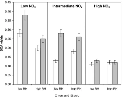 Figure 3.1 SOA yields in the presence of neutral seed and acidic sulfate seed at two different 