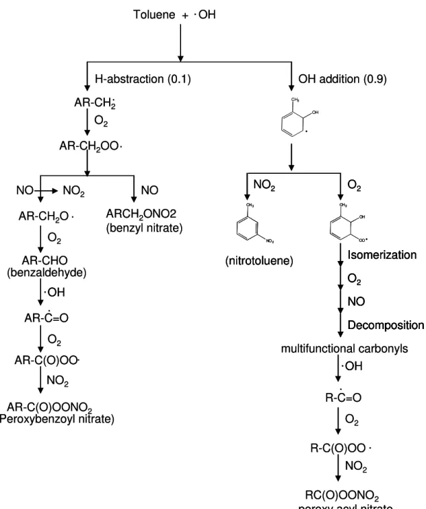 Figure  3.3  The  possible  reaction  channels  for  gas  phase  oxygenated  products  at  high  NO x level