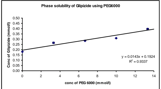 Fig. 5. Phase solubility of Glipizide using PEG 6000 