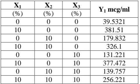 Table No. 6: Design of experiment 