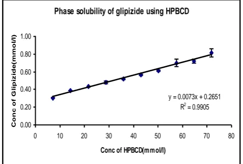 Fig. 2.  Phase solubility of Glipizide using HPβCD 