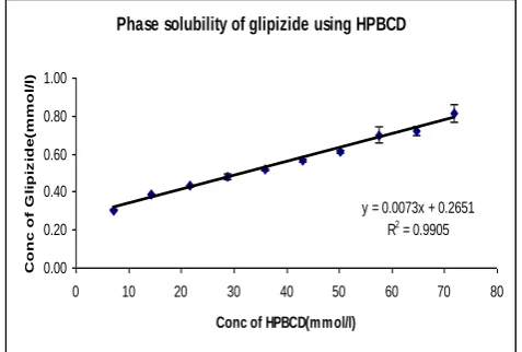 Fig. 2.  Phase solubility of Glipizide using HPβCD 