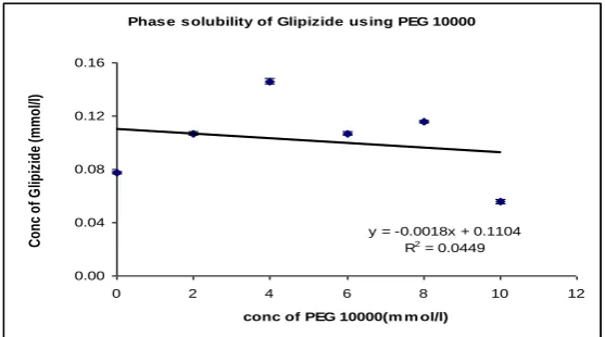 Fig. 4. Phase solubility of Glipizide using PVP k30 