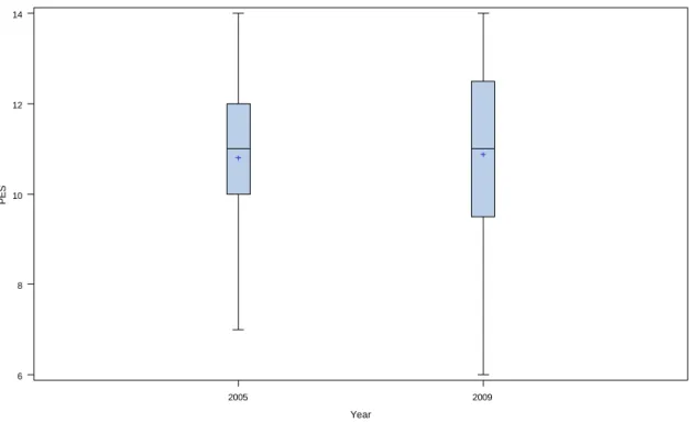 Fig 5. Box plot of mean PES score and distribution at 1 year and 4 year follow up. 