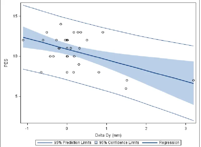 Fig 9. Distal change in bone level vs. PES (p=0. 0040). 