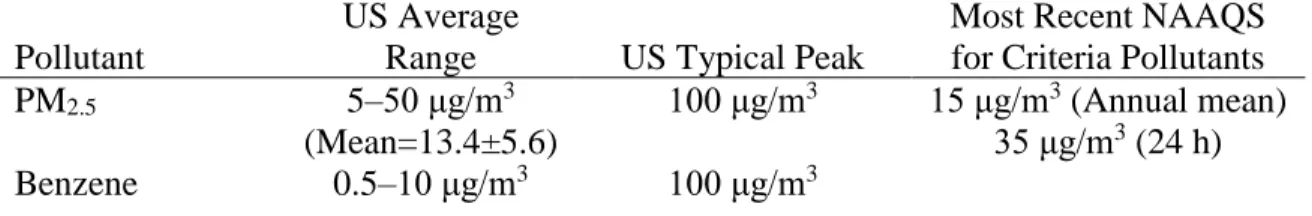 Table 2.2 excerpt from Brook et al 2010. Typical 24-hour concentrations of criteria air  pollutants in US (23) 