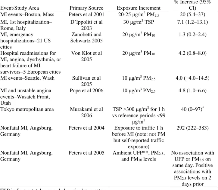 Table 2.3. Short-term PM exposures and risk of ischemic heart disease(23) 