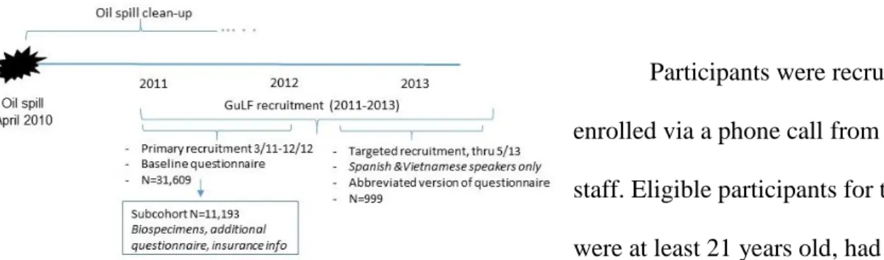 Figure 3.1. Timeline of data collection 