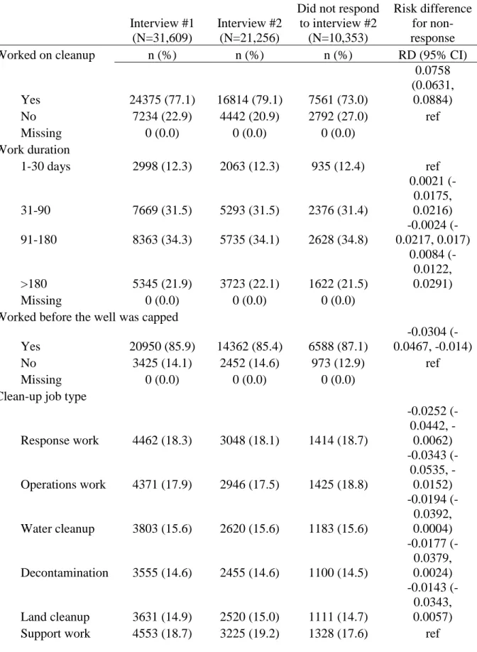 Table 4.3. Participant clean-up work and employment characteristics among participants  who completed the first (N=31,609) and second (N=21,256) study interviews