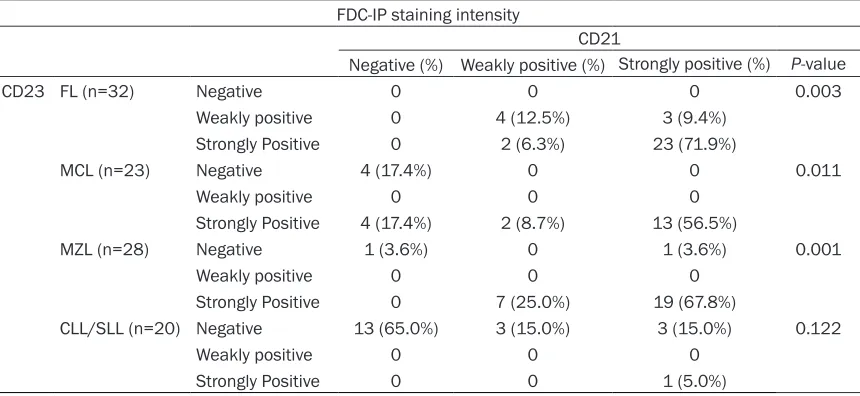 Table 1. Main parameters for FDC-IP stained by CD21 and CD23 in small B-cell lymphoma