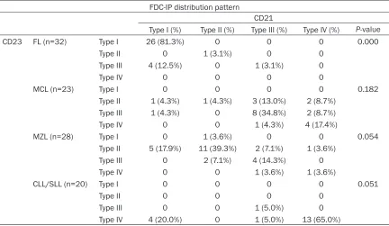 Table 3. The relationship between the SBL histopathologic type and the FDC distribution pattern labeled by CD21 and CD23