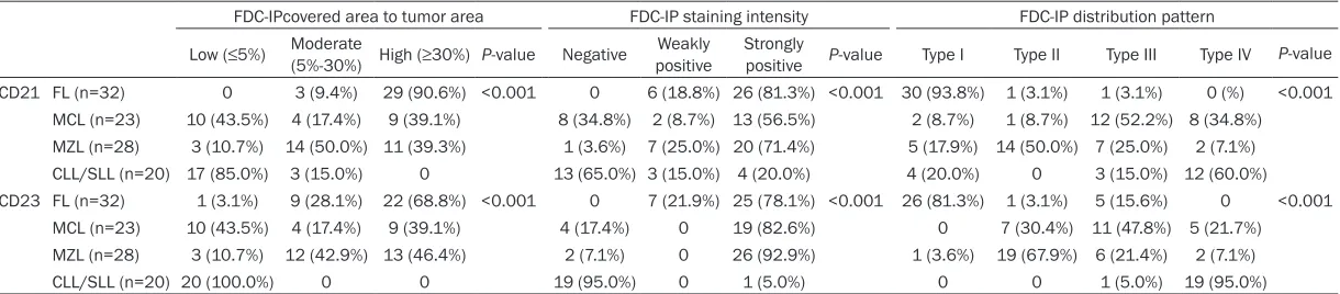 Table 4. Differences among the different pathological types of small B-cell lymphomas with respect to the characteristic parameters of the FDC-IP revealed by immunohistochemical staining with CD21 and CD23 