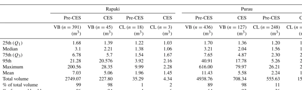 Table 2. Comparison of boulder size statistics for Rapaki and Purau VB and CL pre-CES and CES rockfall boulders (volume ≥ 1.0 m3).