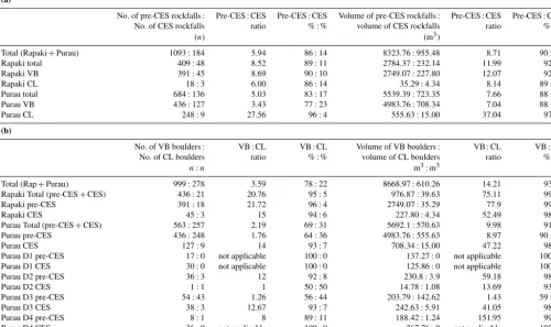 Table 3. (a) Comparison of frequency (sites.n) and volume (m3) ratios for pre-CES and CES rockfall boulders at the Rapaki and Purau study (b) Comparison of VB / CL frequency (n) and volume (m3) ratios for pre-CES and CES rockfall boulders at the Rapaki and Puraustudy sites.