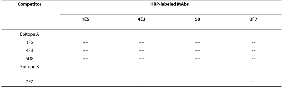 Table 1: Results of competitive binding assay between MAbs against σB protein