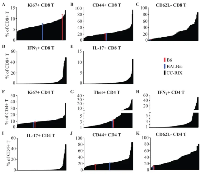 Figure 2. Variation in conventional T cell phenotypes across CC-RIX lines