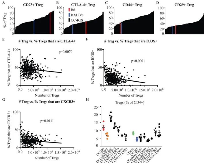 Figure 3. Differential Treg activation across CC-RIX lines