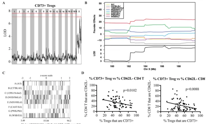 Figure 4. Quantitative trait loci mapping using the CC