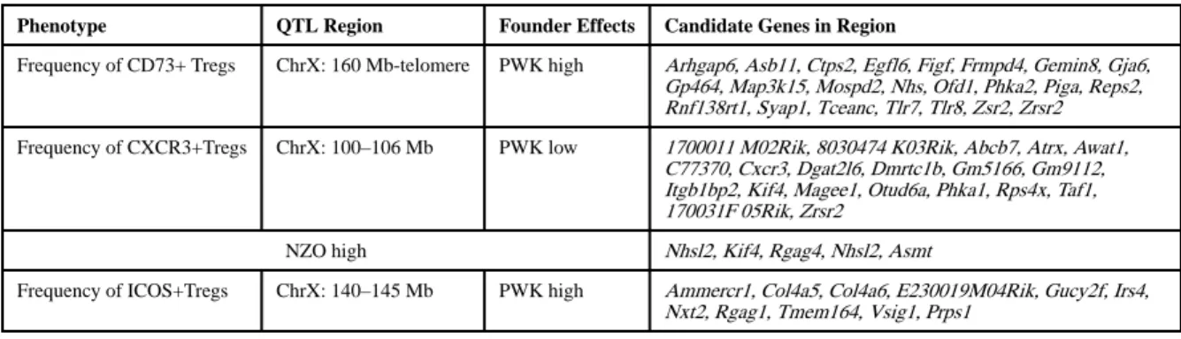 Table 1 Candidate genes driving select phenotypes of interest.