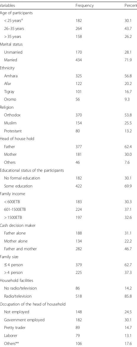 Table 1 Socio-demographic and socio-economic characteristicsof the pregnant women in Dessie town, northeastern Ethiopia,2017 G.C, (N = 604)