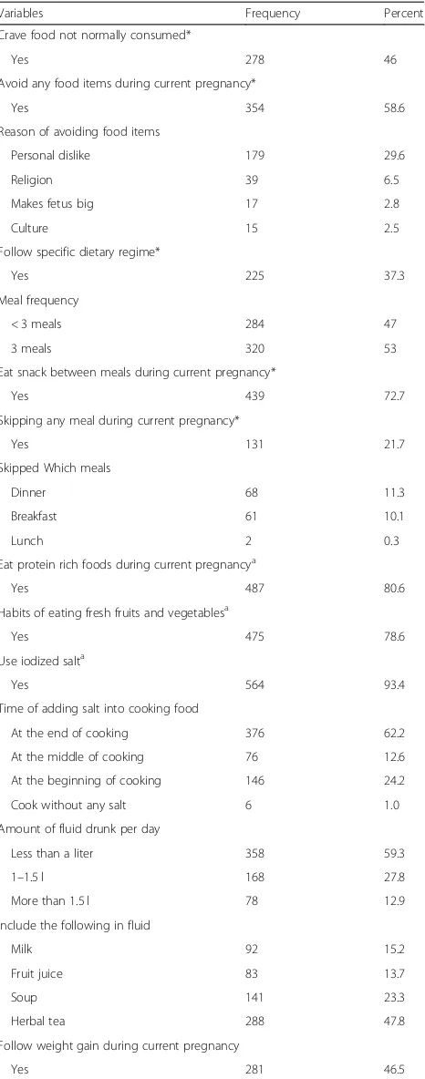 Table 5 Frequency and percent of specific dietary practicerelated variables among pregnant women in Dessie town,northeastern Ethiopia, 2017 G.C, (N = 604)