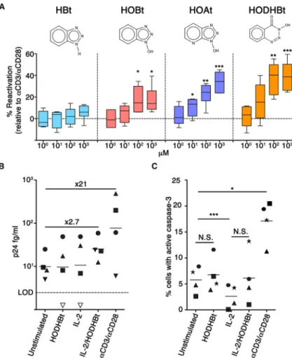 Figure 1. Novel Molecules that Reactivate Latent HIV-1 in Primary Cells In Vitro and Ex Vivo (A) Chemical structure of compounds tested and dose response reactivation relative to  αCD3/αCD28-coated beads using the cultured T CM  model from six different do
