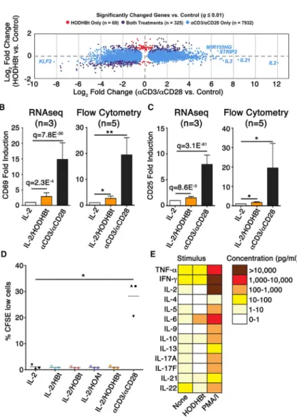 Figure 3. Effects of HODHBt on Gene Expression, Surface Markers, Proliferation, and Cytokine  Release