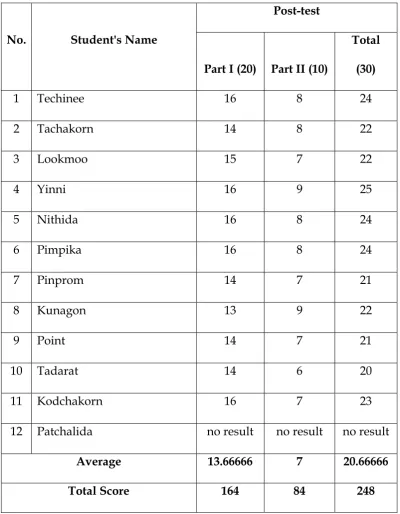 Table 4 Class 11B Post-test Scores 